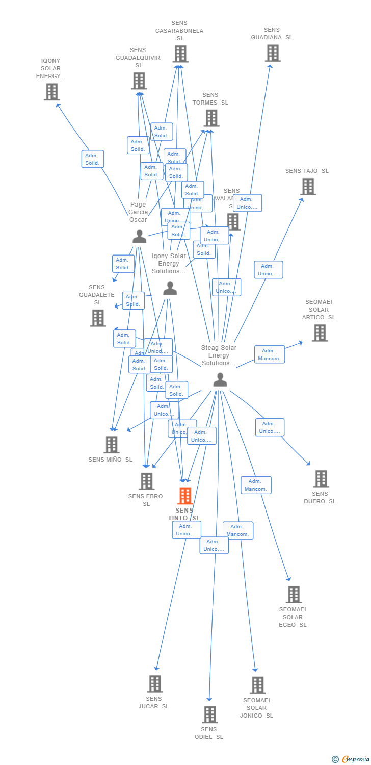 Vinculaciones societarias de SENS TINTO SL