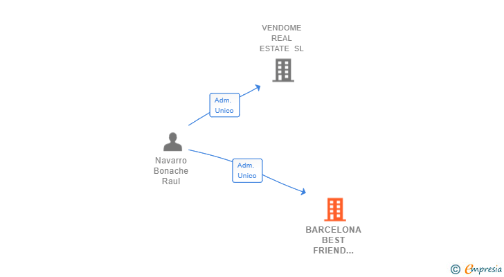 Vinculaciones societarias de BARCELONA BEST FRIEND REAL ESTATE SL