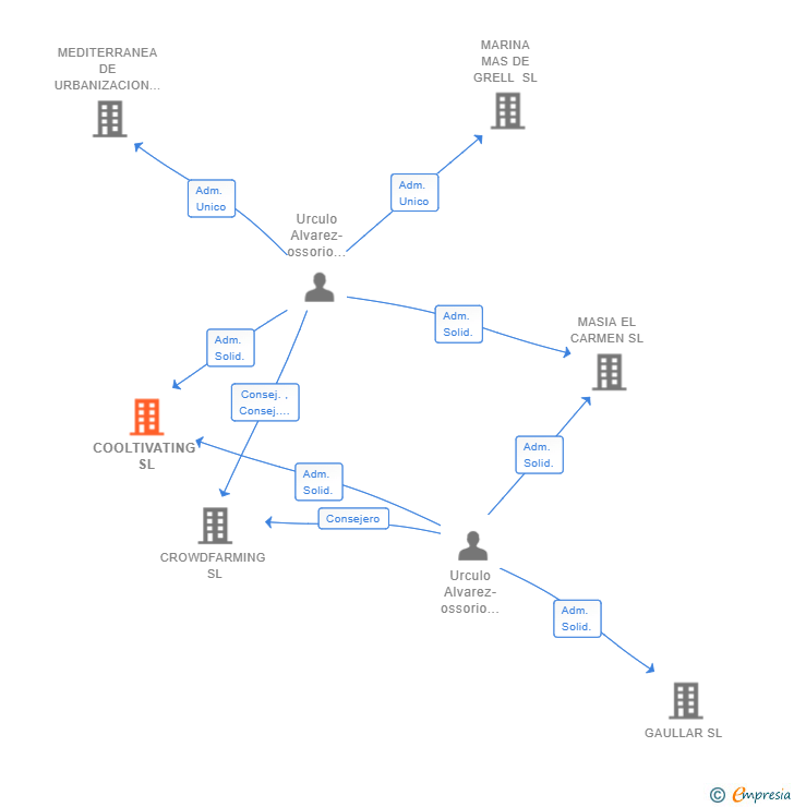 Vinculaciones societarias de COOLTIVATING SL