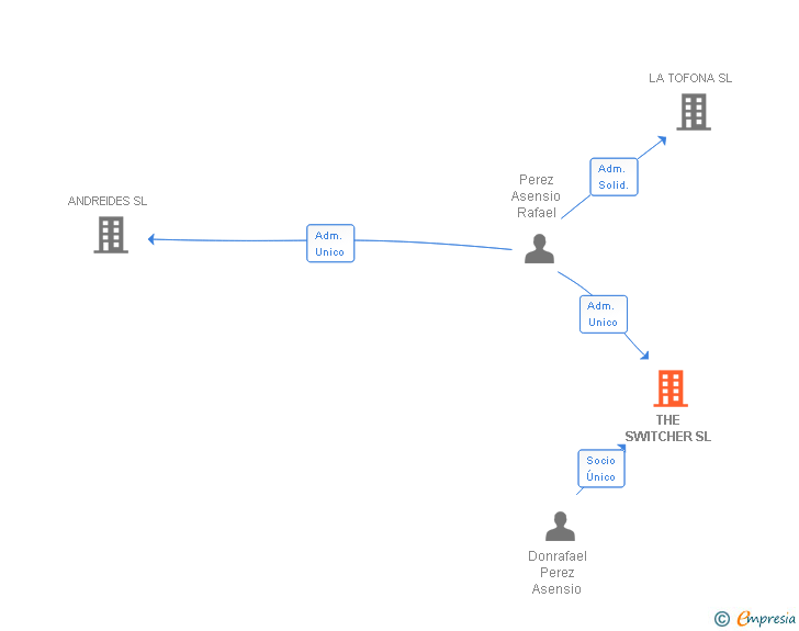 Vinculaciones societarias de THE SWITCHER SL