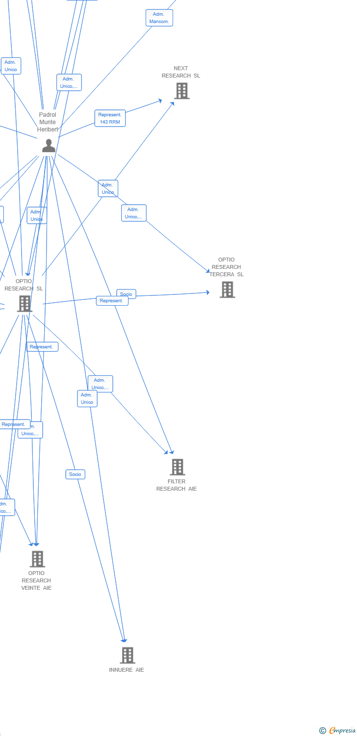 Vinculaciones societarias de TREFI RESEARCH AIE
