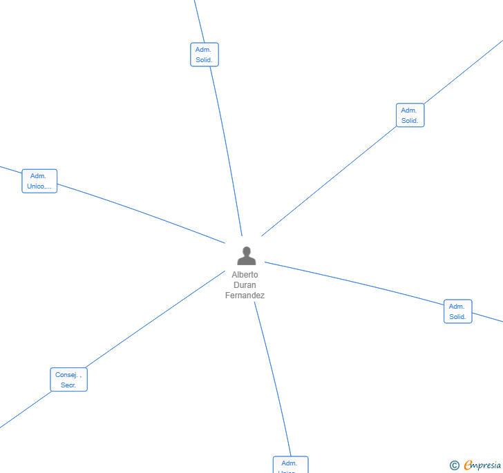 Vinculaciones societarias de ADF 2907 SL