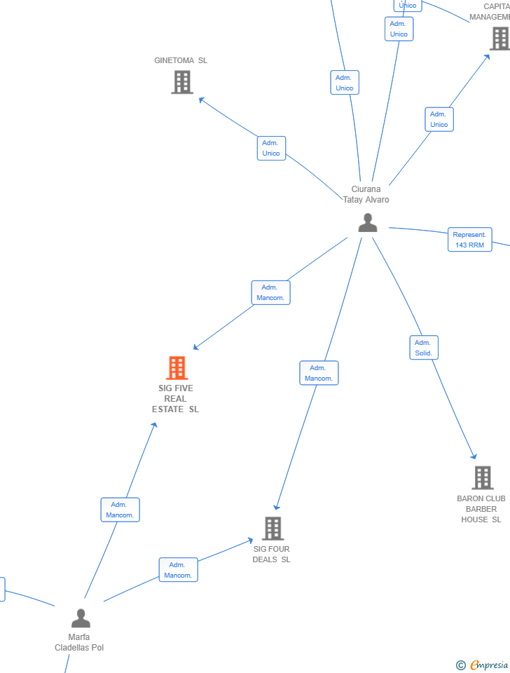 Vinculaciones societarias de SIG FIVE REAL ESTATE SL