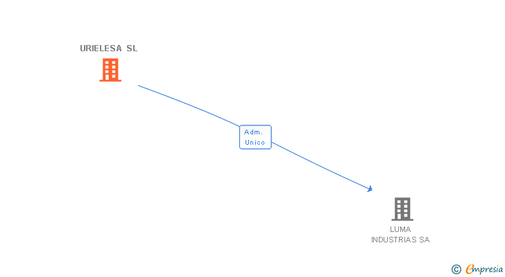Vinculaciones societarias de URIELESA SL