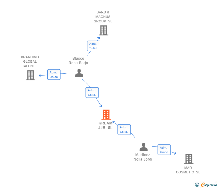 Vinculaciones societarias de KREAM JJB SL