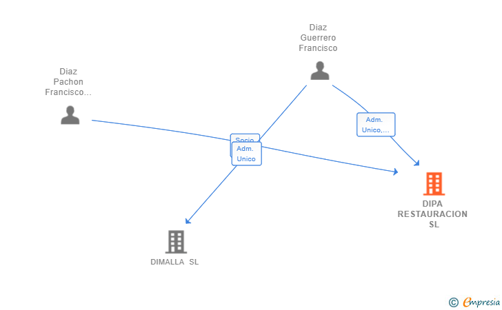Vinculaciones societarias de DIPA RESTAURACION SL