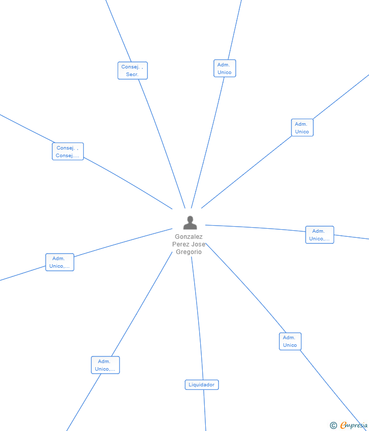 Vinculaciones societarias de JGP CONSULTING AND RESOURCE MANAGEMENT SL