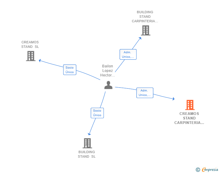 Vinculaciones societarias de CREAMOS STAND CARPINTERIA SL
