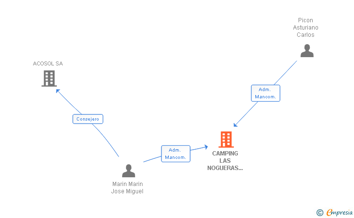 Vinculaciones societarias de CAMPING LAS NOGUERAS DE NERPIO SL