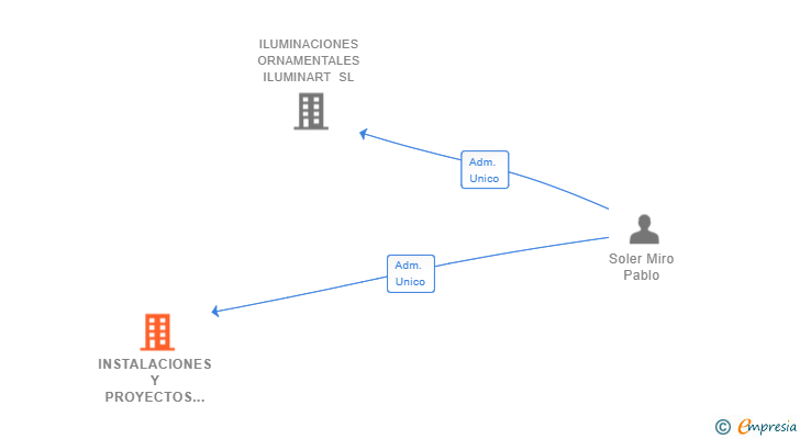 Vinculaciones societarias de INSTALACIONES Y PROYECTOS LUX SL