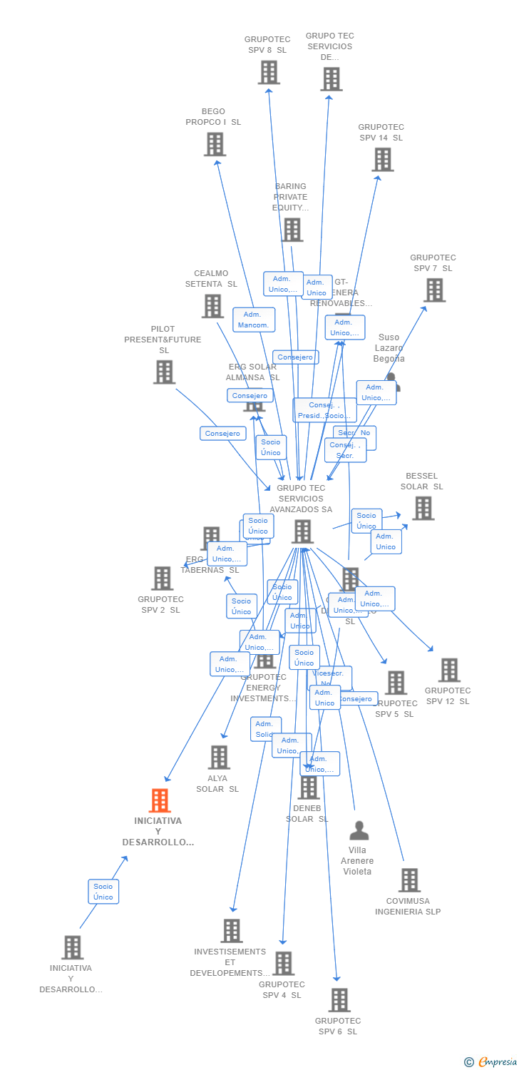 Vinculaciones societarias de INICIATIVA Y DESARROLLO ENERGETICO PLANTA 2 SL