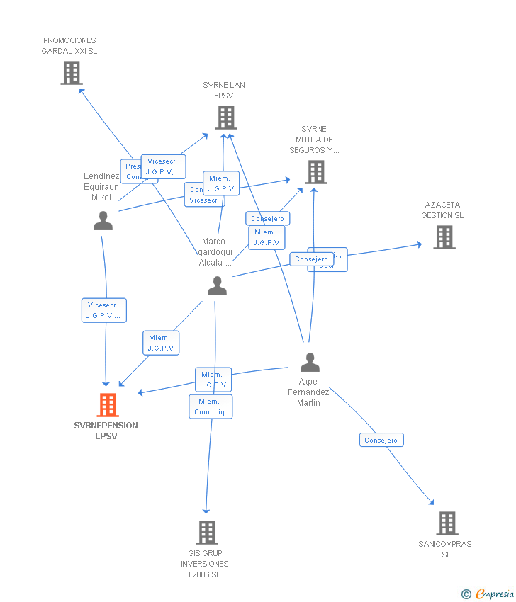 Vinculaciones societarias de SVRNEPENSION ENTIDAD DE PREVISION SOCIAL VOLUNTARIA INDIVIDUAL
