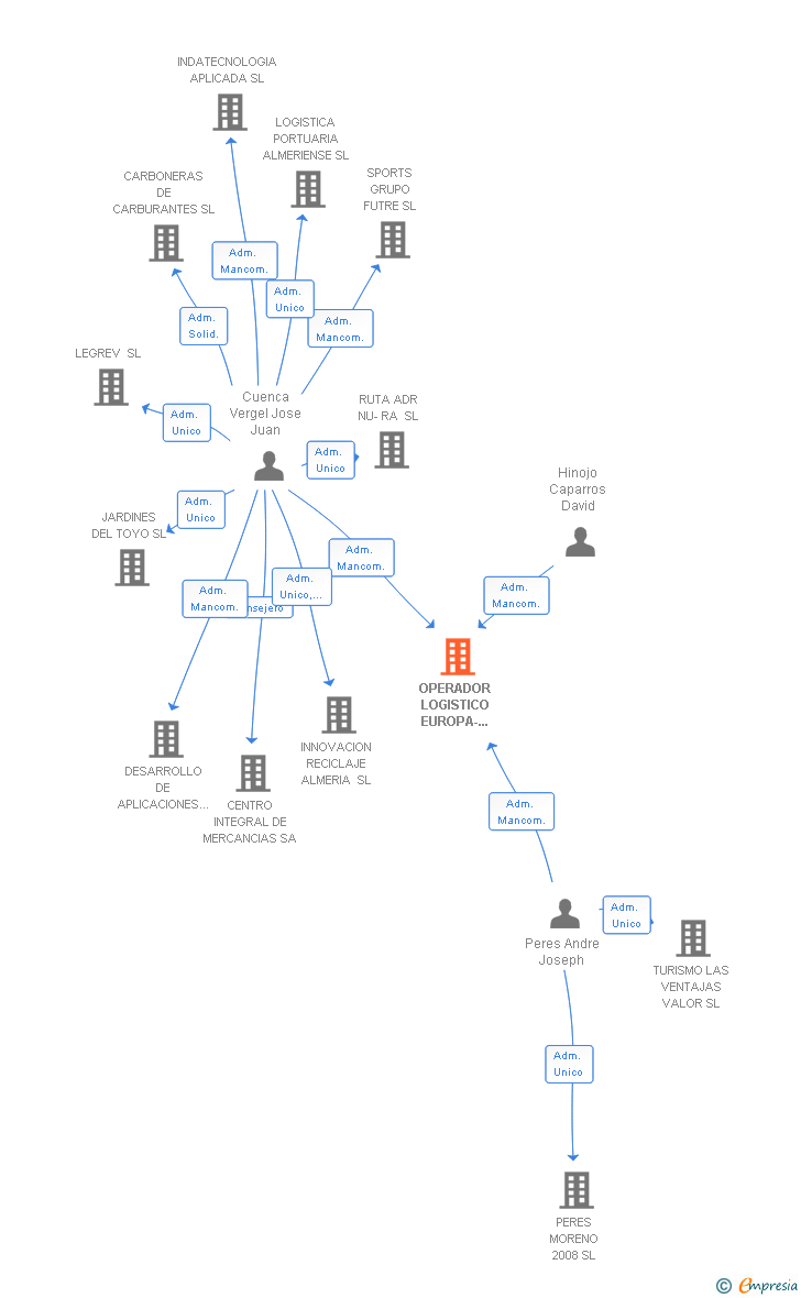 Vinculaciones societarias de OPERADOR LOGISTICO EUROPA-SUR SL