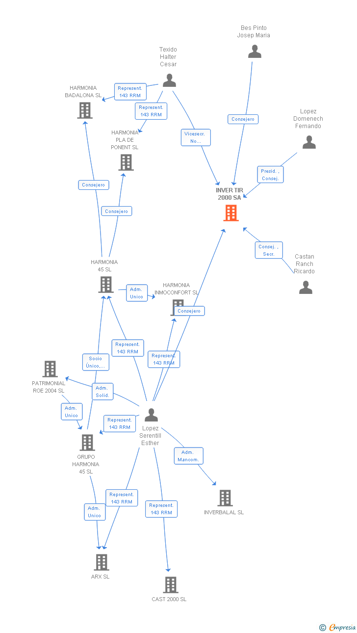 Vinculaciones societarias de INVER TIR 2000 SA