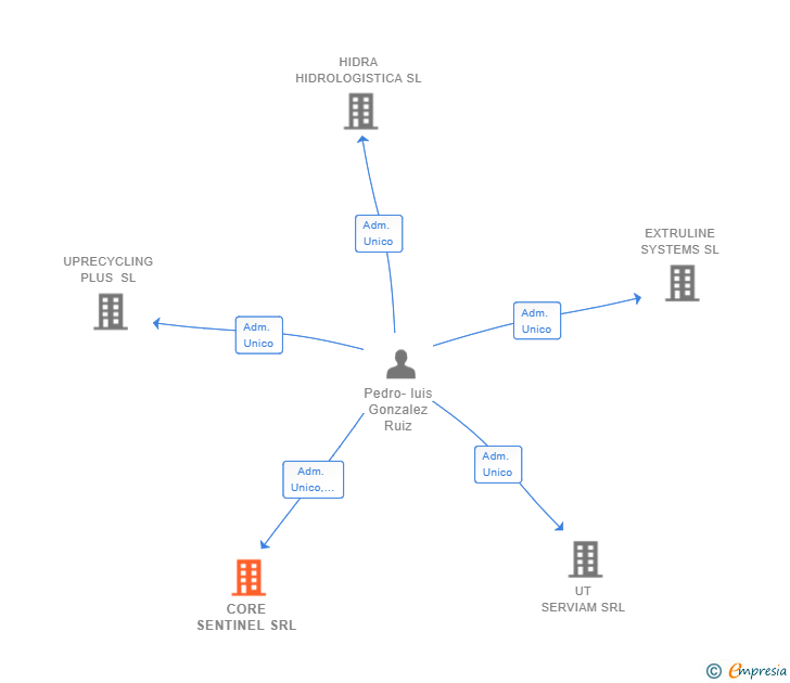 Vinculaciones societarias de CORE SENTINEL SRL