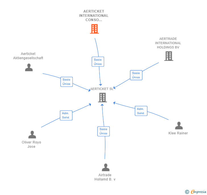 Vinculaciones societarias de AERTICKET INTERNATIONAL CONSO HOLDING GMBH