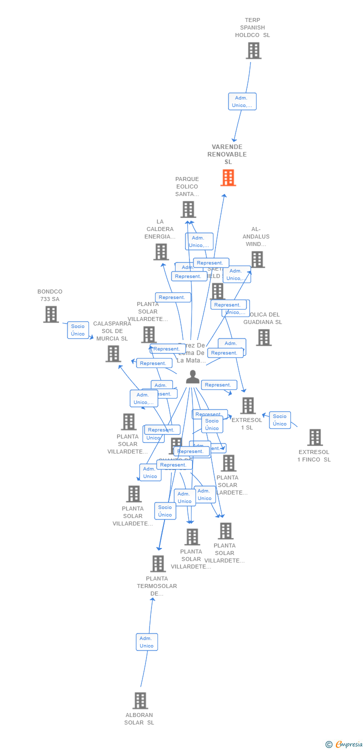 Vinculaciones societarias de VARENDE RENOVABLE SL