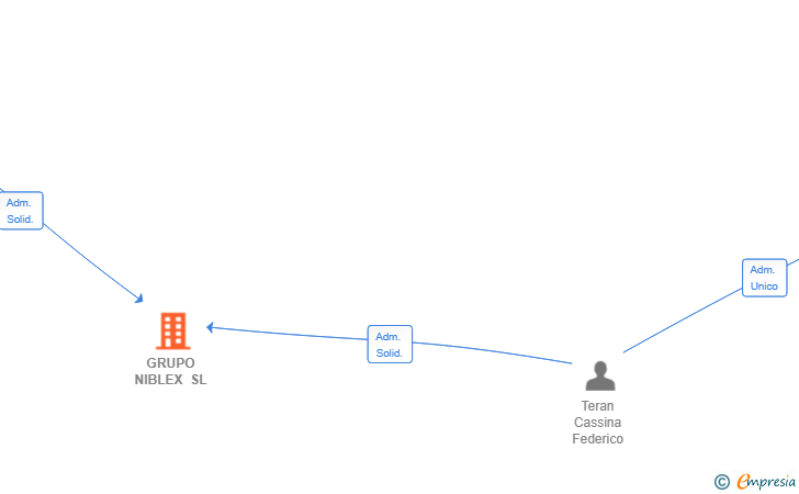 Vinculaciones societarias de GRUPO NIBLEX SL