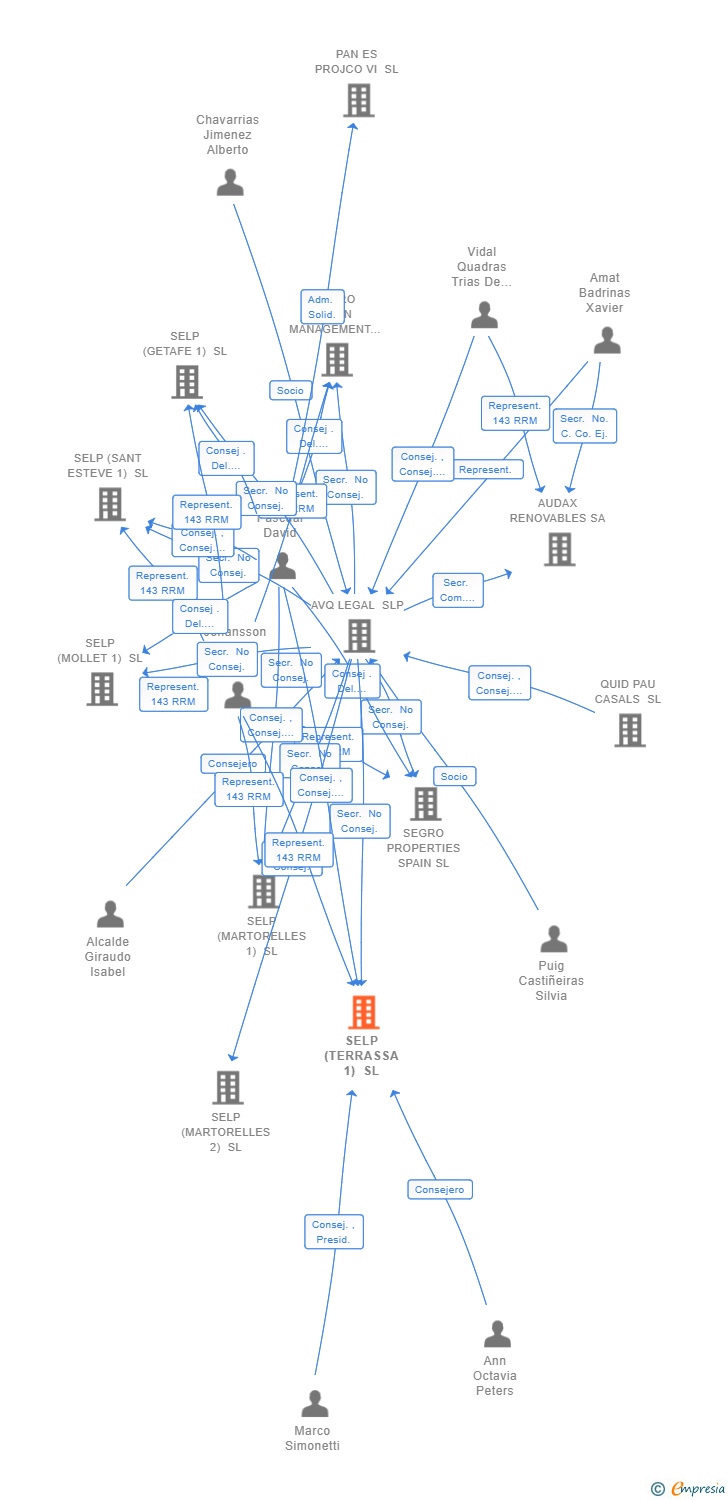 Vinculaciones societarias de SELP (TERRASSA 1) SL
