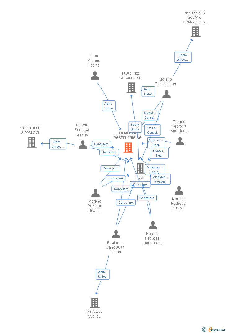 Vinculaciones societarias de LA NUEVA PASTELERIA SA
