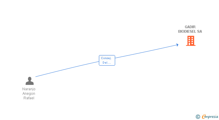 Vinculaciones societarias de GADIR BIODIESEL SA