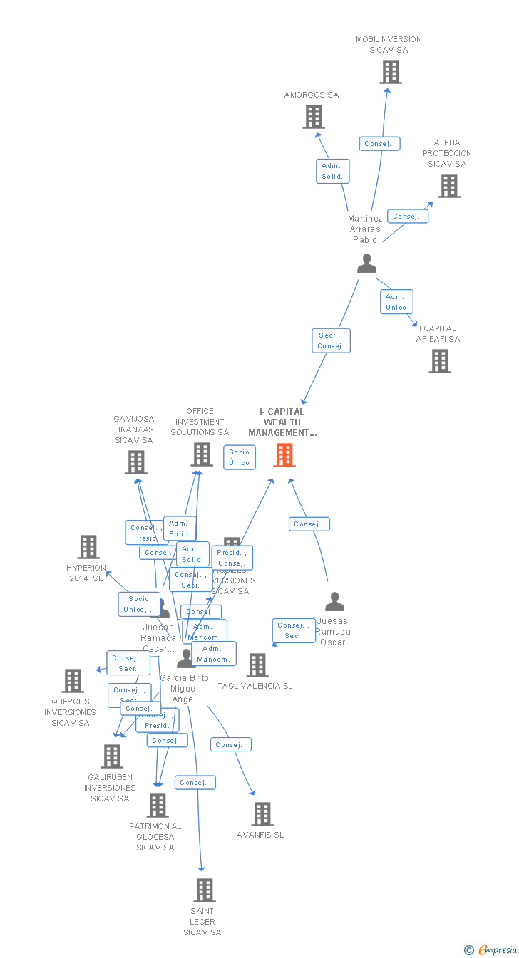 Vinculaciones societarias de I-CAPITAL WEALTH MANAGEMENT SOLUTIONS SA