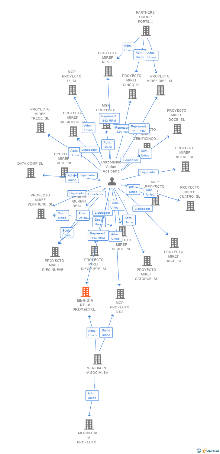 Vinculaciones societarias de MERIDIA RE IV PROYECTO 10 SL