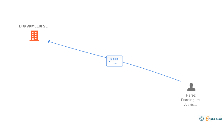 Vinculaciones societarias de BRAVAMELIA SL