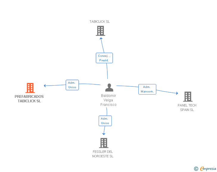 Vinculaciones societarias de PREFABRICADOS TABICLICK SL