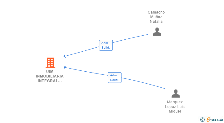 Vinculaciones societarias de UIM INMOBILIARIA INTEGRAL SL