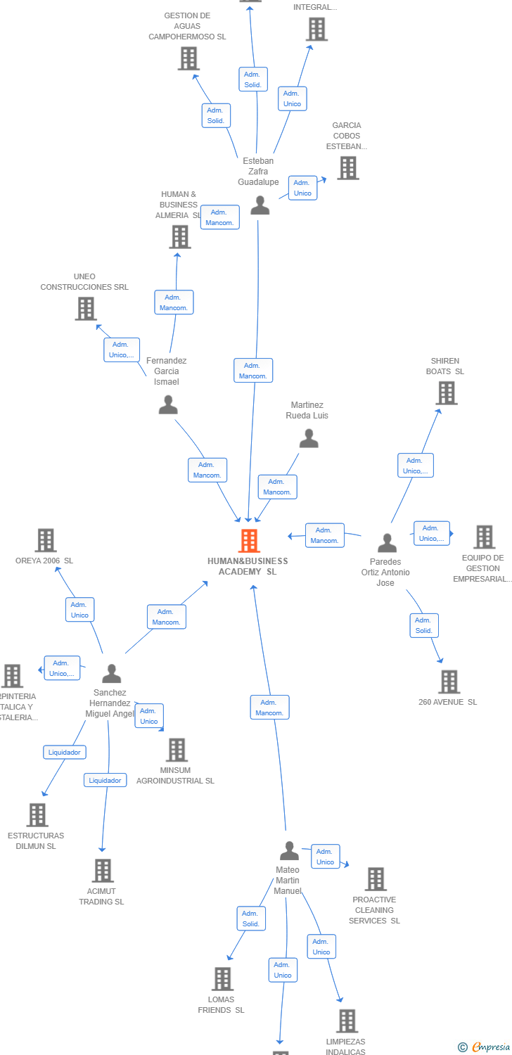 Vinculaciones societarias de HUMAN & BUSINESS EXECUTIVE SL