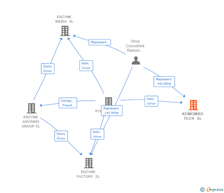 Vinculaciones societarias de KOMOMBO TECH SL