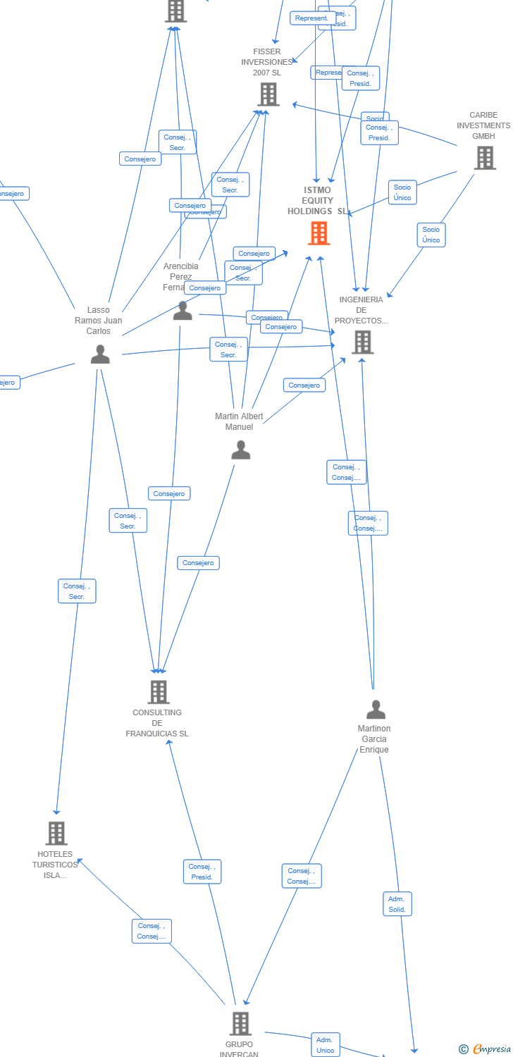 Vinculaciones societarias de ISTMO EQUITY HOLDINGS SL