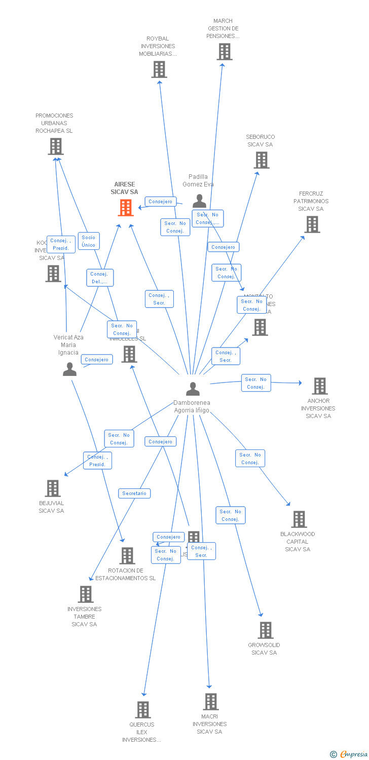 Vinculaciones societarias de AIRESE SL