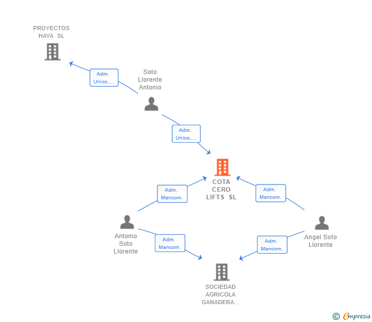 Vinculaciones societarias de COTA CERO LIFTS SL