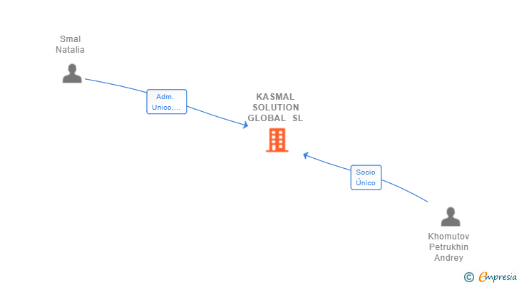 Vinculaciones societarias de KASMAL SOLUTION GLOBAL SL