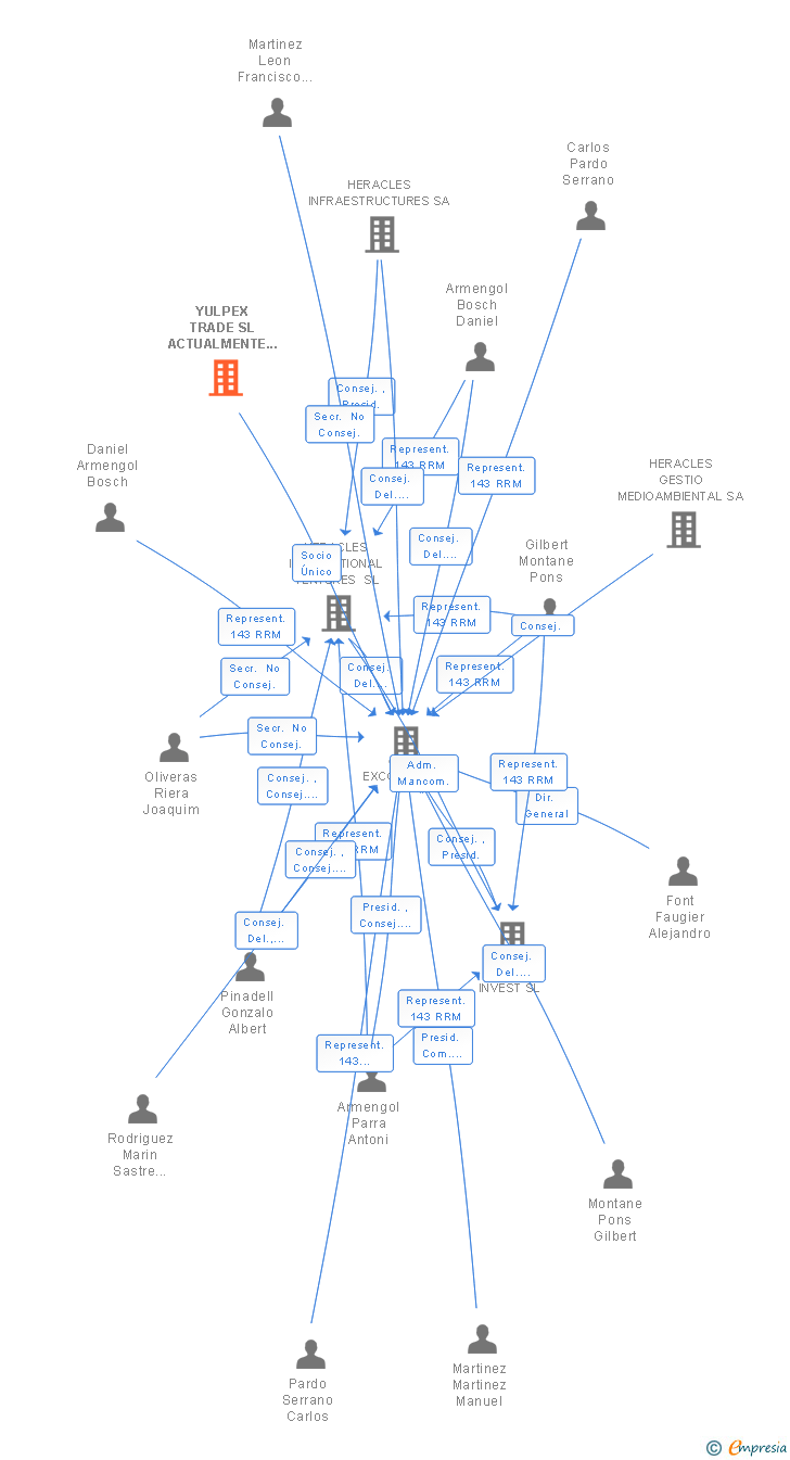Vinculaciones societarias de YULPEX TRADE SL ACTUALMENTE EXCOVER SL