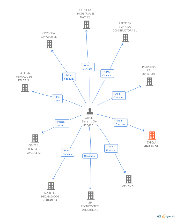 Vinculaciones societarias de CHIQUI JARDIN SL