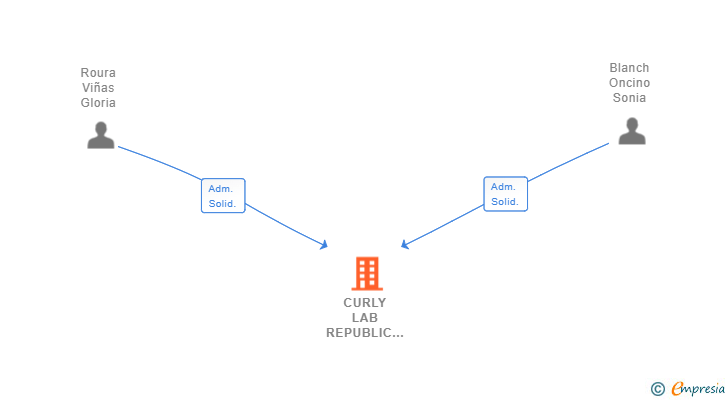 Vinculaciones societarias de CURLY LAB REPUBLIC SL