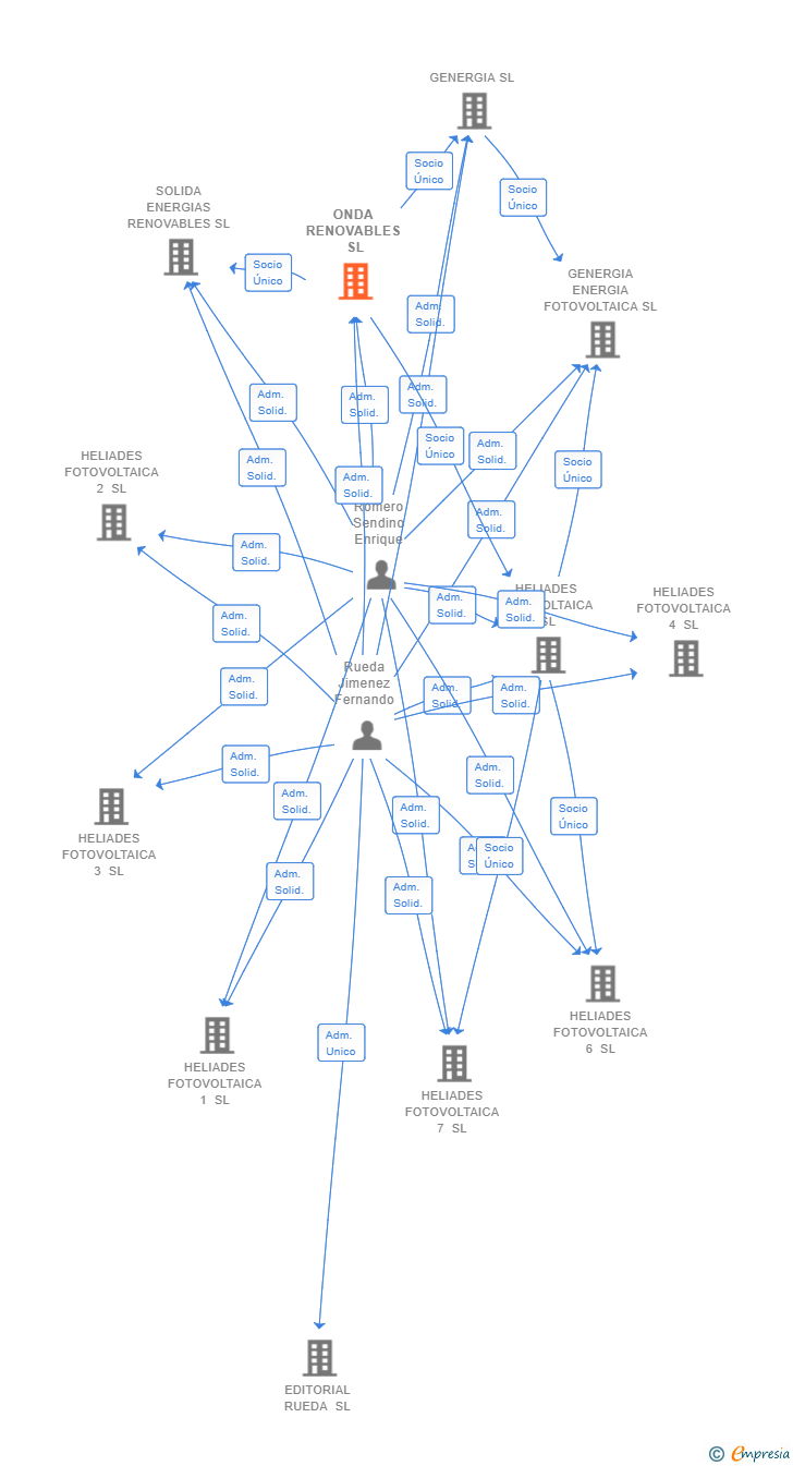 Vinculaciones societarias de ONDA RENOVABLES SL