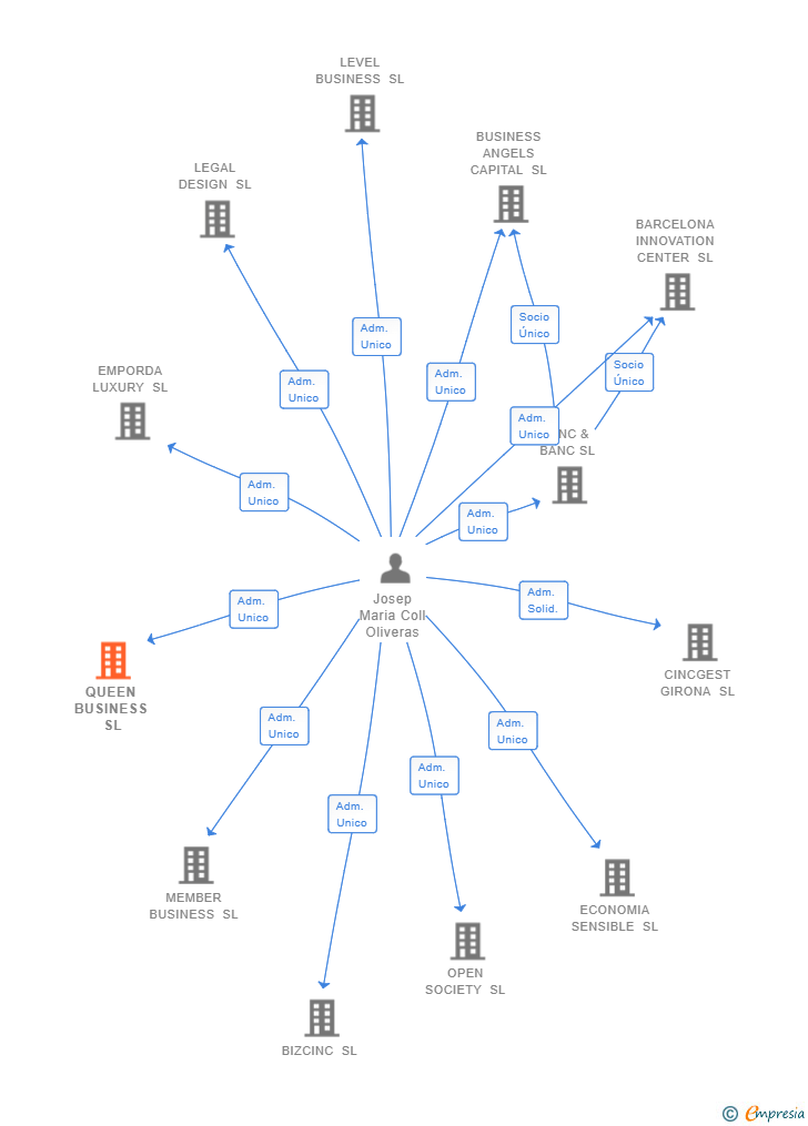 Vinculaciones societarias de QUEEN BUSINESS SL