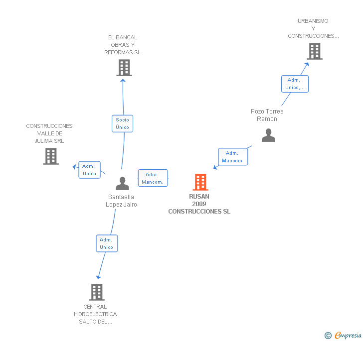 Vinculaciones societarias de RUSAN 2009 CONSTRUCCIONES SL