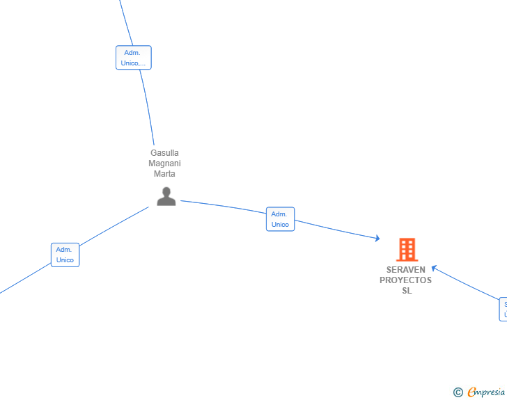 Vinculaciones societarias de SERAVEN PROYECTOS SL