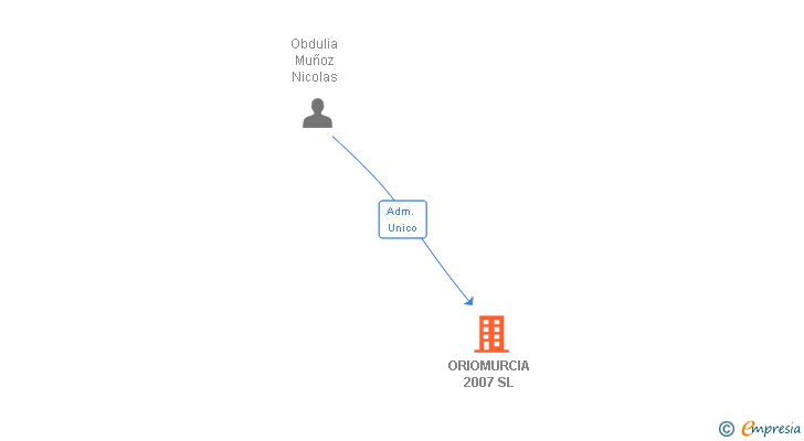 Vinculaciones societarias de ORIOMURCIA 2007 SL