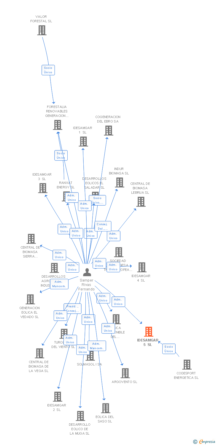 Vinculaciones societarias de DESARROLLO EOLICO LAS MAJAS X SL