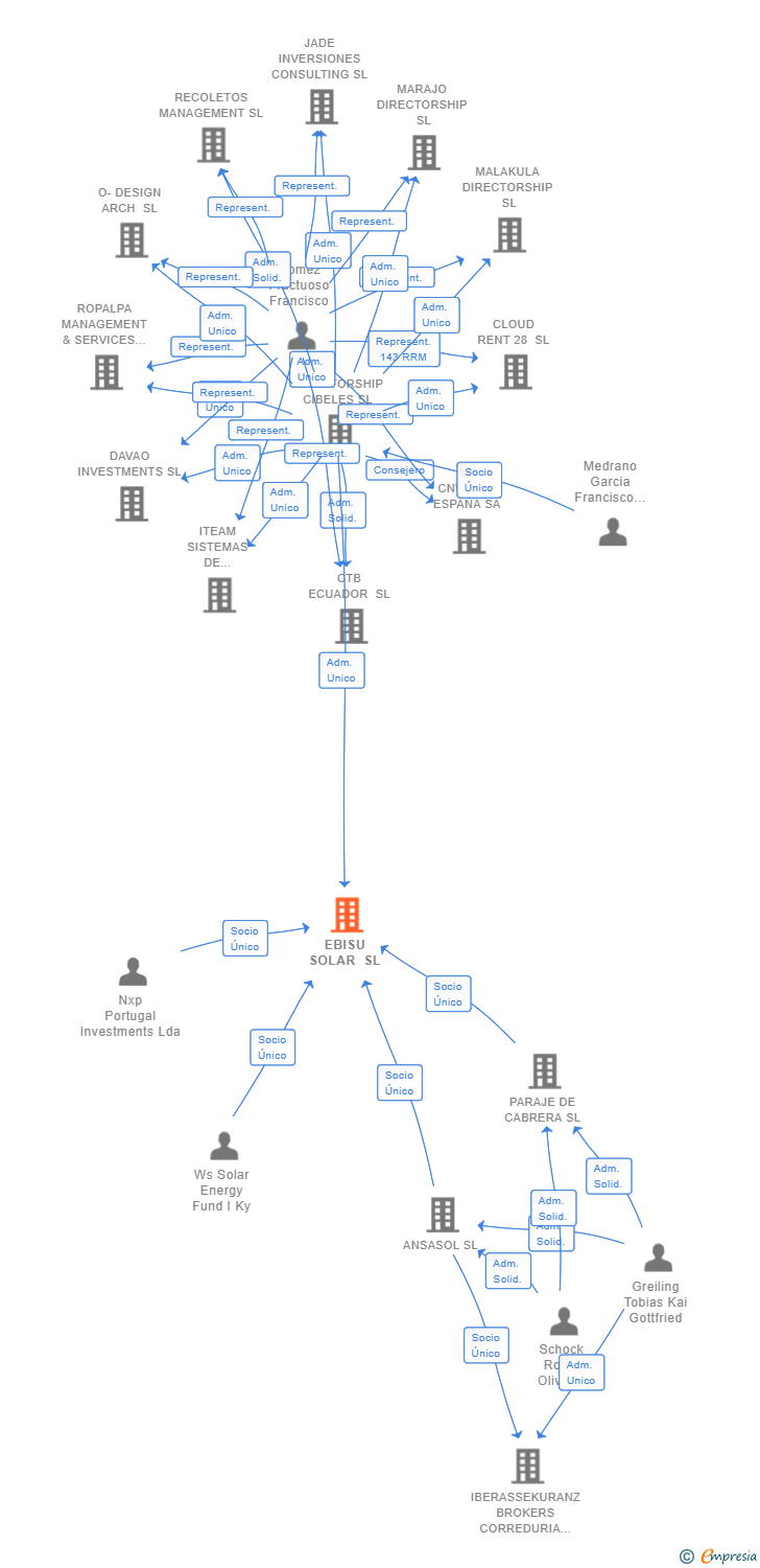 Vinculaciones societarias de EBISU SOLAR SL