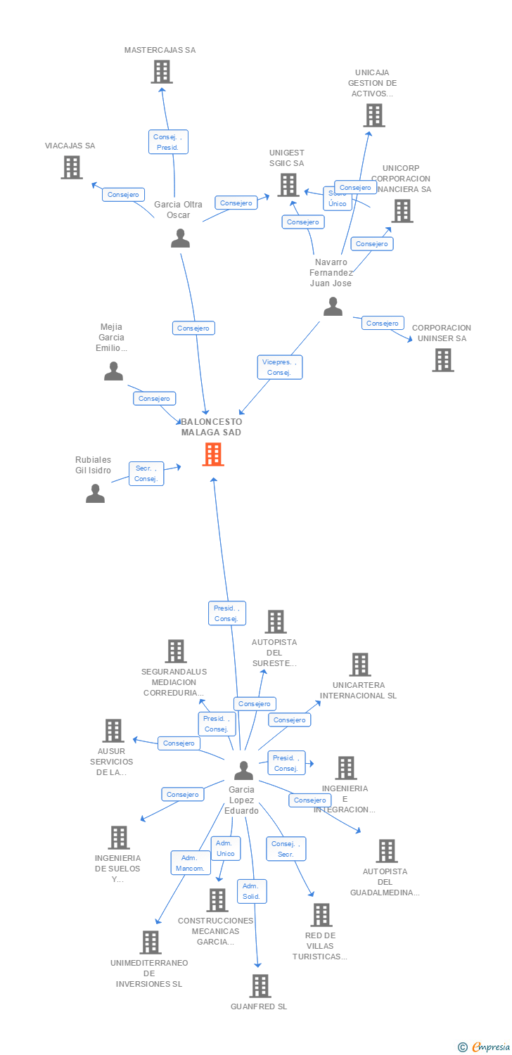 Vinculaciones societarias de BALONCESTO MALAGA SAD