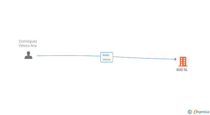 Vinculaciones societarias de 4DB SL