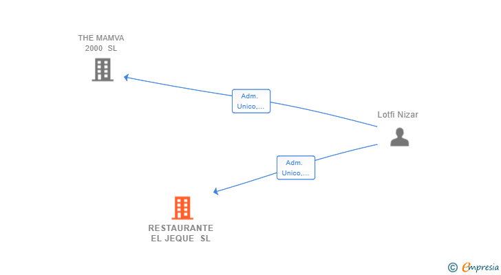 Vinculaciones societarias de RESTAURANTE EL JEQUE SL