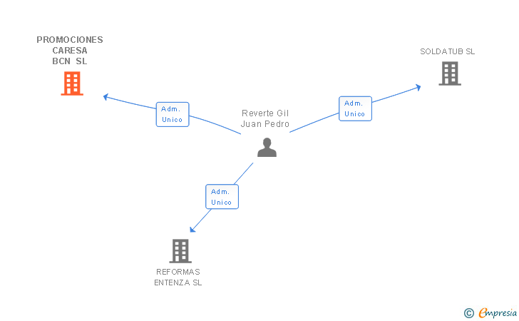 Vinculaciones societarias de PROMOCIONES CARESA BCN SL